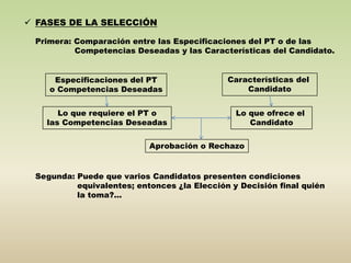  FASES DE LA SELECCIÓN 
Primera: Comparación entre las Especificaciones del PT o de las 
Competencias Deseadas y las Características del Candidato. 
Especificaciones del PT 
o Competencias Deseadas 
Características del 
Candidato 
Lo que requiere el PT o 
las Competencias Deseadas 
Lo que ofrece el 
Candidato 
Aprobación o Rechazo 
Segunda: Puede que varios Candidatos presenten condiciones 
equivalentes; entonces ¿la Elección y Decisión final quién 
la toma?... 
 