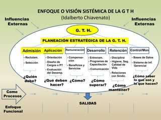 ENFOQUE O VISIÓN SISTÉMICA DE LA G T H 
Influencias (Idalberto Chiavenato) 
Externas 
Admisión Aplicación Remuneración Desarrollo Retención Control/Mon 
G. 
Influencias 
Externas 
G. T. H. 
- Relaciones 
con Sindic. 
- Reclutam. 
- Selección - Diseño de 
Cargos o PT 
- Evaluación 
del Desemp. 
- Compensa-ción 
- Beneficios y 
Servicios 
- Entrenam. 
- Programas de 
Capacitación 
- Comunicación 
- Disciplina 
- Higiene, Seg. 
Calidad de 
Vida 
- Bases de Datos 
- Sistema de Inf. 
Gerencial 
¿Cómo 
mantener? 
¿Quién 
debe? 
¿Cómo saber 
lo que son y 
lo que hacen? 
¿Cómo? ¿Cómo 
superar? 
¿Qué deben 
hacer? 
Como 
Procesos 
Enfoque 
Funcional 
PLANEACIÓN ESTRATÉGICA DE LA G. T. H. 
SALIDAS 
- Orientación 
 