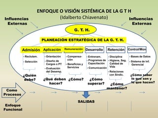 ENFOQUE O VISIÓN SISTÉMICA DE LA G T H 
Influencias (Idalberto Chiavenato) 
Externas 
Admisión Aplicación Remuneración Desarrollo Retención Control/Mon 
G. 
Influencias 
Externas 
G. T. H. 
- Relaciones 
con Sindic. 
- Reclutam. 
- Selección - Diseño de 
Cargos o PT 
- Evaluación 
del Desemp. 
- Compensa-ción 
- Beneficios y 
Servicios 
- Entrenam. 
- Programas de 
Capacitación 
- Comunicación 
- Disciplina 
- Higiene, Seg. 
Calidad de 
Vida 
- Bases de Datos 
- Sistema de Inf. 
Gerencial 
¿Cómo 
mantener? 
¿Quién 
debe? 
¿Cómo saber 
lo que son y 
lo que hacen? 
¿Cómo? ¿Cómo 
superar? 
¿Qué deben 
hacer? 
Como 
Procesos 
Enfoque 
Funcional 
PLANEACIÓN ESTRATÉGICA DE LA G. T. H. 
SALIDAS 
- Orientación 
 