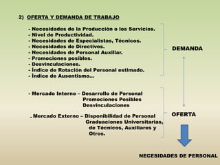 2) OFERTA Y DEMANDA DE TRABAJO 
- Necesidades de la Producción o los Servicios. 
- Nivel de Productividad. 
- Necesidades de Especialistas, Técnicos. 
- Necesidades de Directivos. 
- Necesidades de Personal Auxiliar. 
- Promociones posibles. 
- Desvinculaciones. 
- Índice de Rotación del Personal estimado. 
- Índice de Ausentismo… 
- Mercado Interno – Desarrollo de Personal 
Promociones Posibles 
Desvinculaciones 
- 
DEMANDA 
OFERTA 
Mercado Externo – Disponibilidad de Personal 
Graduaciones Universitarias, 
de Técnicos, Auxiliares y 
NECESIDADES DE PERSONAL 
Otros. 
 