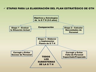  ETAPAS PARA LA ELABORACIÓN DEL PLAN ESTRATÉGICO DE GTH 
Objetivos y Estrategias 
de la G T H (3-5 años) 
Etapa 1 - Evaluar 
la Situación Actual 
Etapa 2 - Calcular 
Necesidades de 
Personal 
Comparación 
Corregir y Evitar 
Exceso de Personal 
Corregir y Evitar 
Falta de Personal 
Capacitado/Preparado 
Etapa 3 - Elaborar 
e Implementar 
Planes de G T H 
TODOS 
LOS 
SUBSISTEMAS 
DE LA G T H 
 
