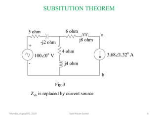 SUBSITUTION THEOREM
Monday, August 05, 2019 6Syed Hasan Saeed
5 ohm
-j2 ohm
6 ohm
j8 ohm
j4 ohm
4 ohm
+
-
V0100 0
 A1.323.68 0

Fig.3
a
b
Zab is replaced by current source
 