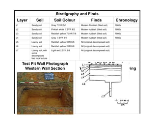 Stratigraphy and Finds
Layer Soil Soil Colour Finds Chronology
L1 Sandy soil Gray 7.5YR 5/1 Modern Rubbish (filled soil) 1980s
L2 Sandy soil Pinkish white 7.5YR 8/2 Modern rubbish (filled soil) 1980s
L3 Sandy soil Reddish yellow 7.5YR 7/6 Modern rubbish (filled soil) 1980s
L4 Sandy soil Gray 7.5YR 6/1 Modern rubbish (filled soil) 1980s
L5 Loamy soil Reddish yellow 5YR 6/6 Nil (original decomposed soil)
L6 Loamy soil Reddish yellow 5YR 6/8 Nil (original decomposed soil)
L7 Loamy soil, with
some
decomposed
bed rock texture
Light red 2.5YR 6/8 Nil (original decomposed soil)
Test Pit Wall Photograph
Western Wall Section
Test Pit Wall Drawing
Western Wall Section Drawing
 