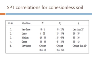 SPT correlations for cohesionless soil
 