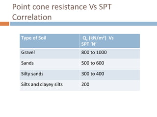 Point cone resistance Vs SPT
Correlation
Type of Soil Qc (kN/m2) Vs
SPT ‘N’
Gravel 800 to 1000
Sands 500 to 600
Silty sands 300 to 400
Silts and clayey silts 200
 