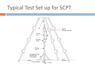Typical Test Set up for SCPT
 