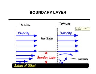 BOUNDARY LAYER

 