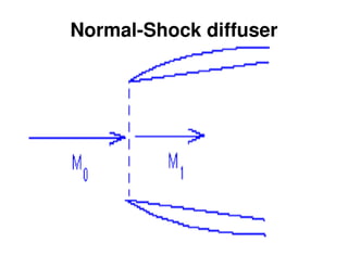 Normal-Shock diffuser

 