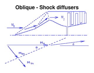 Oblique - Shock diffusers

 