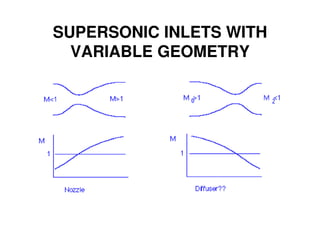 SUPERSONIC INLETS WITH
VARIABLE GEOMETRY

 