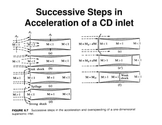 Successive Steps in
Acceleration of a CD inlet

 