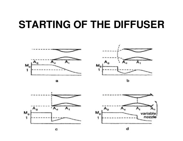 Starting problem in supersonic inlets