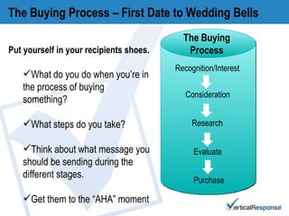 The Buying Process – First Date to Wedding Bells Recognition/Interest Consideration Research Evaluate Purchase The Buying Process Put yourself in your recipients shoes. What do you do when you’re in the process of buying something? What steps do you take? Think about what message you should be sending during the different stages. Get them to the “AHA” moment 