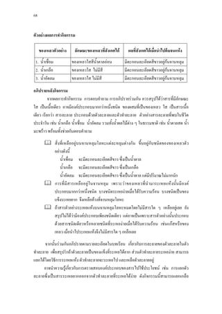 68




ตัวอยางผลการทํากิจกรรม

     ของเหลวตัวอยาง        ลักษณะของเหลวที่สังเกตได       ผลที่สงเกตไดเมื่อนําไปตมจนแหง
                                                                  ั
 1. นํ้าเชื่อม            ของเหลวใสสีน้าตาลออน
                                       ํ                  มีตะกอนละเอียดสีขาวอยูกนจานหลุม
 2. นํ้าเกลือ             ของเหลวใส ไมมีสี               มีตะกอนละเอียดสีขาวอยูกนจานหลุม
 3. นํ้าอัดลม             ของเหลวใส ไมมีสี               มีตะกอนละเอียดสีขาวอยูกนจานหลุม

อภิปรายหลังกิจกรรม
          จากผลการทํากิจกรรม การตอบคําถาม การอภิปรายรวมกัน ควรสรุปไดวาสารที่มีลักษณะ
                                                                                  
ใส เปนเนื้อเดียว อาจมีองคประกอบมากกวาหนึ่งชนิด ของผสมที่เปนของเหลว ใส เปนสารเนื้อ
เดียว เรียกวา สารละลาย ประกอบดวยตัวละลายและตัวทําละลาย ตัวอยางสารละลายที่พบในชีวิต
ประจําวัน เชน นํ้าเกลือ นํ้าเชื่อม นํ้าอัดลม รวมทั้งนํ้าผลไมตาง ๆ ในธรรมชาติ เชน นํ้าตาลสด นํ้า
มะพราว พรอมทั้งชวยกันตอบคําถาม

                 สิ่งที่เหลืออยูบนจานหลุมโลหะแตละหลุมตางกัน ขึ้นอยูกับชนิดของของเหลวตัว
                 อยางดังนี้
                     นํ้าเชื่อม จะมีตะกอนละเอียดสีขาว ซึ่งเปนนํ้าตาล
                     นํ้าเกลือ จะมีตะกอนละเอียดสีขาว ซึ่งเปนเกลือ
                     นํ้าอัดลม จะมีตะกอนละเอียดสีขาว ซึ่งเปนนํ้าตาล แตมปริมาณไมมากนัก
                                                                         ี
                 การที่ มีสารเหลืออยู ใ นจานหลุม เพราะวาของเหลวที่นํ ามาระเหยแหงนั้นมีองค
                 ประกอบมากกวาหนึ่งชนิด บางชนิดระเหยงายเมื่อไดรับความรอน บางชนิดเปนของ
                 แข็งระเหยยาก จึงเหลือคางที่จานหลุมโลหะ
                 ถาสารตัวอยางระเหยแหงบนจานหลุมโลหะหมดโดยไมมีสารใด ๆ เหลืออยูเลย ยัง
                 สรุปไมไดวามีองคประกอบเพียงชนิดเดียว แตอาจเปนเพราะสารตัวอยางนั้นประกอบ
                 ดวยสารชนิดเดียวหรือหลายชนิดที่ระเหยงายเมื่อไดรับความรอน เชนแกสหรือของ
                 เหลว เมื่อนําไประเหยแหงจึงไมมีสารใด ๆ เหลือเลย

      จากนั้นรวมกันอภิปรายตามรายละเอียดในบทเรียน เกี่ยวกับการละลายของตัวละลายในตัว
ทําละลาย เพื่อสรุปวาถาตัวละลายเปนของแข็งที่ระเหยไดยาก สวนตัวทําละลายระเหยงาย สามารถ
แยกไดโดยวิธการระเหยแหง ตัวทําละลายจะระเหยไป และเหลือตัวละลายอยู
             ี
      อาจนําความรูเกี่ยวกับการตรวจสอบองคประกอบของสารไปใชประโยชน เชน การแยกตัว
ละลายซึ่งเปนสารระเหยยากออกจากตัวทําละลายที่ระเหยไดงาย ดังกิจกรรมนี้สามารถแยกเกลือ
 