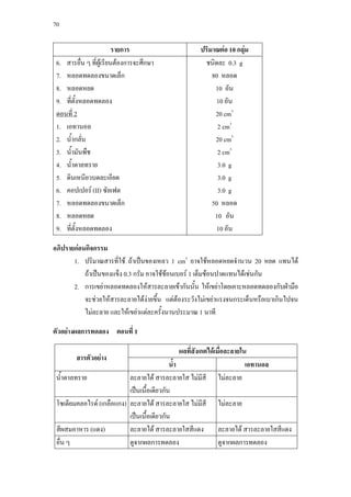 70



                         รายการ                       ปริมาณตอ 10 กลุม
 6. สารอื่น ๆ ที่ผูเรียนตองการจะศึกษา                ชนิดละ 0.3 g
 7. หลอดทดลองขนาดเล็ก                                     80 หลอด
 8. หลอดหยด                                                10 อัน
 9. ที่ตั้งหลอดทดลอง                                       10 อัน
 ตอนที่ 2                                                  20 cm3
 1. เอทานอล                                                 2 cm3
 2. นํ้ากลั่น                                              20 cm3
 3. นํ้ามันพืช                                              2 cm3
 4. นํ้าตาลทราย                                             3.0 g
 5. ดินเหนียวบดละเอียด                                      3.0 g
 6. คอปเปอร (II) ซัลเฟต                                    3.0 g
 7. หลอดทดลองขนาดเล็ก                                     50 หลอด
 8. หลอดหยด                                                10 อัน
 9. ที่ตั้งหลอดทดลอง                                       10 อัน

อภิปรายกอนกิจกรรม
       1. ปริมาณสารที่ใช ถาเปนของเหลว 1 cm3 อาจใชหลอดหยดจํานวน 20 หยด แทนได
           ถาเปนของแข็ง 0.3 กรัม อาจใชชอนเบอร 1 เต็มชอนปาดแทนไดเชนกัน
       2. การเขยาหลอดทดลองใหสารละลายเขากันนั้น ใหเขยาโดยเคาะหลอดทดลองกับฝามือ
           จะชวยใหสารละลายไดงายขึ้น แตตองระวังไมเขยาแรงจนกระเด็นหรือเบาเกินไปจน
           ไมละลาย และใหเขยาแตละครั้งนานประมาณ 1 นาที

ตัวอยางผลการทดลอง ตอนที่ 1

                                                 ผลที่สังเกตไดเมื่อละลายใน
        สารตัวอยาง
                                            นํ้า                           เอทานอล
 นํ้าตาลทราย               ละลายได สารละลายใส ไมมีสี ไมละลาย
                           เปนเนื้อเดียวกัน
 โซเดียมคลอไรด (เกลือแกง) ละลายได สารละลายใส ไมมสี ไมละลาย
                                                           ี
                           เปนเนื้อเดียวกัน
 สีผสมอาหาร (แดง)          ละลายได สารละลายใสสีแดง              ละลายได สารละลายใสสีแดง
 อื่น ๆ                    ดูจากผลการทดลอง                       ดูจากผลการทดลอง
 