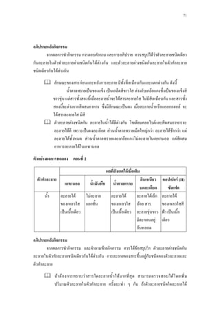 71




อภิปรายหลังกิจกรรม
        จากผลการทํากิจกรรม การตอบคําถาม และการอภิปราย ควรสรุปไดวาตัวละลายชนิดเดียว
                                                                  
กันละลายในตัวทําละลายตางชนิดกันไดตางกัน และตัวละลายตางชนิดกันละลายในตัวทําละลาย
ชนิดเดียวกันไดตางกัน

             ลักษณะของสารกอนและหลังการละลาย มีทั้งที่เหมือนกันและแตกตางกัน ดังนี้
                     นําตาลทรายเปนของแข็ง เปนเกล็ดสีขาวใส ตางกับเกลือแกงซึ่งเปนของแข็งสี
                       ้
             ขาวขุน แตสารทั้งสองนี้เมื่อละลายนํ้าจะไดสารละลายใส ไมมีสเี หมือนกัน และสารทั้ง
             สองนีจะตางจากสีผสมอาหาร ซึ่งมีลักษณะเปนผง เมื่อละลายนํ้าหรือแอลกอฮอล จะ
                   ้
             ไดสารละลายใส มีสี
             ตัวละลายตางชนิดกัน ละลายในนํ้าไดดีตางกัน โซเดียมคลอไรดและสีผสมอาหารจะ
             ละลายไดดี เพราะเปนผงละเอียด สวนนํ้าตาลทรายเม็ดใหญกวา ละลายไดชากวา แต
                                                                                      
             ละลายไดทั้งหมด สวนนํ้าตาลทรายและเกลือแกงไมละลายในเอทานอล แตสีผสม
             อาหารละลายไดในเอทานอล

ตัวอยางผลการทดลอง ตอนที่ 2

                                                ผลที่สังเกตไดเมื่อเติม
  ตัวทําละลาย                                                       ดินเหนียว     คอปเปอร (II)
                    เอทานอล        นํ้ามันพืช       นําตาลทราย
                                                      ้
                                                                    บดละเอียด         ซัลเฟต
      นํ้า       ละลายได       ไมละลาย           ละลายได       ละลายไดเล็ก   ละลายได
                 ของเหลวใส แยกชั้น                 ของเหลวใส นอย สาร            ของเหลวใสสี
                 เปนเนื้อเดียว                    เปนเนื้อเดียว ละลายขุนขาว   ฟา เปนเนื้อ
                                                                  มีตะกอนอยู    เดียว
                                                                  กนหลอด

อภิปรายหลังกิจกรรม
        จากผลการทํากิจกรรม และคําถามทายกิจกรรม ควรไดขอสรุปวา ตัวละลายตางชนิดกัน
ละลายในตัวทําละลายชนิดเดียวกันไดตางกัน การละลายของสารขึ้นอยูกับชนิดของตัวละลายและ
ตัวทําละลาย

             ถาตองการทราบว าสารใดละลายนํ้ าไดมากที่สุด สามารถตรวจสอบไดโดยเพิ่ม
             ปริมาณตัวละลายในตัวทําละลาย ครั้งละเทา ๆ กัน ถาตัวละลายชนิดใดละลายได
 