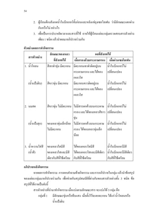 54



         2. ผูเรียนตองสังเกตนํ้าในบีกเกอรทั้งกอนและหลังแชถุงเซลโลเฟน วามีลักษณะแตกตาง
            กันหรือไม อยางไร
         3. เพือเปนการประหยัดเวลาและสารที่ใช อาจใหผูเรียนแตละกลุมตรวจสอบสารตัวอยาง
                ่
            เพียง 1 ชนิด แลวนําผลมาอภิปรายรวมกัน

ตัวอยางผลการทํากิจกรรม
                      ลักษณะของเหลว                       ผลที่สังเกตได
    สารตัวอยาง
                         ที่สังเกตได    เมื่อกรองดวยกระดาษกรอง เมื่อผานเซลโลเฟน
1. นํ้าโคลน        สีเทาดําขุน มีตะกอน มีตะกอนเทาดําติดอยูบน       นํ้าในบีกเกอรไม
                                        กระดาษกรอง และไดของ เปลี่ยนแปลง
                                        เหลวใส
    (นํ้าแปงดิบ) สีขาวขุน มีตะกอน มีตะกอนขาวติดอยูบน              นํ้าในบีกเกอรไม
                                        กระดาษกรอง และไดของ เปลี่ยนแปลง
                                        เหลวใส

2. นมสด              สีขาวขุน ไมมตะกอน ไมมีสารตกคางบนกระดาษ
                                   ี                                 นํ้าในบีกเกอรไม
                                         กรอง และไดของเหลวสีขาว     เปลี่ยนแปลง
                                         ขุน
     (นํ้าแปงสุก)   ของเหลวขุนเล็กนอย ไมมีสารตกคางบนกระดาษ      นํ้าในบีกเกอรไม
                     ไมมีตะกอน          กรอง ไดของเหลวขุนเล็ก     เปลี่ยนแปลง
                                         นอย

3. นําหวานใสสี ของเหลวใสมีสี
     ้                                 ไดของเหลวใสมีสี    นํ้าในบีกเกอรมีสี
   (นํ้าสี)     ของเหลวใสและมีสี ไดของเหลวใสและมีสเี ดียว นํ้าในบีกเกอรมีสเี ดียว
                เดียวกับสีที่ใชเตรียม กับสีที่ใชเตรียม   กับสีที่ใชเตรียม

อภิปรายหลังกิจกรรม
         จากผลการทํากิจกรรม การตอบคําถามทายกิจกรรม และการอภิปรายในกลุม แลวนําขอสรุป
ของแตละกลุมมาอภิปรายรวมกัน เพื่อชวยกันสรุปสมบัติที่ตางกันของสารตัวอยางทั้ง 3 ชนิด ขอ
สรุปที่ไดอาจเปนดังนี้
         สารตัวอยางที่นํามาทํากิจกรรม เมื่อแบงตามลักษณะสาร จะแบงได 3 กลุม คือ
             กลุมที่ 1 มีลกษณะขุนหรือทึบแสง เมื่อตั้งไวจะตกตะกอน ไดแก นํ้าโคลนหรือ
                              ั
                          นํ้าแปงดิบ
 
