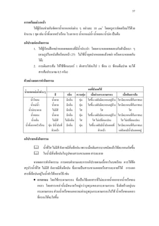 57



การเตรียมลวงหนา
        ใหผเู รียนชวยกันจัดหานํ้าจากแหลงตาง ๆ อยางละ 10 cm3 โดยครูควรจัดเตรียมไวดวย
จํานวน 1 ชุด เชน นํ้าทิ้งจากครัวเรือน โรงอาหาร นํ้าจากแมนํ้า นํ้าคลอง นํ้าบอ เปนตน

อภิปรายกอนกิจกรรม
       1. ใหผูเรียนฝกเขยาหลอดทดลองที่มีนํ้าประปา โดยเคาะหลอดทดลองกับฝามือเบา ๆ
           (ตามรูปในหนังสือเรียนหนา 27) ไมใชนิ้วอุดปากหลอดแลวเขยา หรือเคาะหลอดกับ
           โตะ
       2. การเติมสารสม ใหใชชอนเบอร 1 ตักสารใสลงไป 1 ชอน (1 ชอนเต็มปาด จะได
           สารสมประมาณ 0.5 กรัม)

ตัวอยางผลการทํากิจกรรม
                                                            ผลที่สังเกตได
นํ้าจากแหลงนํ้าตาง ๆ
                                 สี          กลิ่น ความขุน เมื่อผานกระดาษกรอง                เมื่อเติมสารสม
        นํ้าโคลน             นํ้าตาล        มีกลิ่น   ขุน ใสขึ้น แตยังมีตะกอนอยูบาง   ใส มีตะกอนที่กนภาชนะ
         นํ้าแมนํ้า         นํ้าตาล        มีกลิ่น   ขุน ใสขึ้น แตยังมีตะกอนอยูบาง   ใส มีตะกอนที่กนภาชนะ
     นํ้าบอบาดาล             ไมมีสี       มีกลิ่น   ใส                 ใส                           ใส
         นํ้าคลอง            นํ้าตาล        มีกลิ่น   ขุน ใสขึ้น แตยังมีตะกอนอยูบาง   ใส มีตะกอนที่กนภาชนะ
         นํ้ากลั่น            ไมมีสี      ไมมีกลิ่น ใส        ใส ไมเปลี่ยนแปลง           ใส ไมเปลี่ยนแปลง
 นํ้าทิ้งจากครัวเรือน    ขุน มีนํ้ามันที่ มีกลิ่น    ขุน  ใสขึ้น แตยังมีน้ามันลอยที่
                                                                             ํ            ใส มีตะกอนที่กนภาชนะ
                                                                                                           
                             ผิวหนา                                  ผิวหนา              แตยังคงมีนํ้ามันลอยอยู

อภิปรายหลังกิจกรรม

                   นําทีใส ไมมีสี ยังอาจมีสิ่งเจือปน เพราะเมื่อเติมสารบางชนิดแลวไดตะกอนเกิดขึ้น
                     ้ ่
                   ในนํ้ามีสิ่งเจือปนในรูปของสารแขวนลอย สารละลาย

          จากผลการทํากิจกรรม การตอบคําถามและการอภิปรายตามเนื้อหาในบทเรียน ควรไดขอ
สรุปวานํ้าที่ใส ไมมีสี ยังอาจมีสิ่งเจือปน ซึ่งอาจเปนสารแขวนลอยหรือสารละลายก็ได การแยก
สารที่เจือปนอยูในนํ้าทําไดหลายวิธี เชน
         • การกรอง โดยใชกระดาษกรอง ซึ่งเปนวิธีแยกสารที่ไมละลายนํ้าออกจากนํ้าหรือของ
              เหลว โดยสารเหลานั้นมีขนาดใหญกวารูพรุนของกระดาษกรอง จึงติดคางอยูบน
              กระดาษกรอง สวนนํ้าหรือของเหลวจะผานรูพรุนกระดาษกรองไปได นํ้าหรือของเหลว
              ทีกรองไดจะใสขึ้น
                ่
 