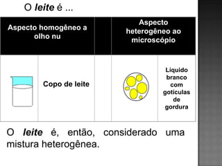 O leite é ...
                           Aspecto
Aspecto homogêneo a     heterogêneo ao
      olho nu            microscópio



                                  Líquido
                                  branco
        Copo de leite               com
                                 gotículas
                                     de
                                 gordura



O leite é, então, considerado uma
mistura heterogênea.
 