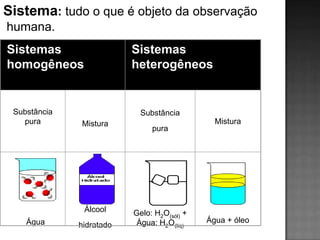 Sistema: tudo o que é objeto da observação
humana.
Sistemas                  Sistemas
homogêneos                heterogêneos


 Substância                 Substância
   pura       Mistura                          Mistura
                               pura




               Álcool     Gelo: H2O(sól) +
    Água                   Água: H2O(líq)    Água + óleo
              hidratado
 
