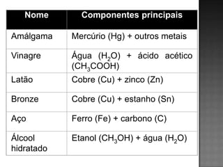 Nome       Componentes principais

Amálgama    Mercúrio (Hg) + outros metais

Vinagre     Água (H2O) + ácido acético
            (CH3COOH)
Latão       Cobre (Cu) + zinco (Zn)

Bronze      Cobre (Cu) + estanho (Sn)

Aço         Ferro (Fe) + carbono (C)

Álcool      Etanol (CH3OH) + água (H2O)
hidratado
 