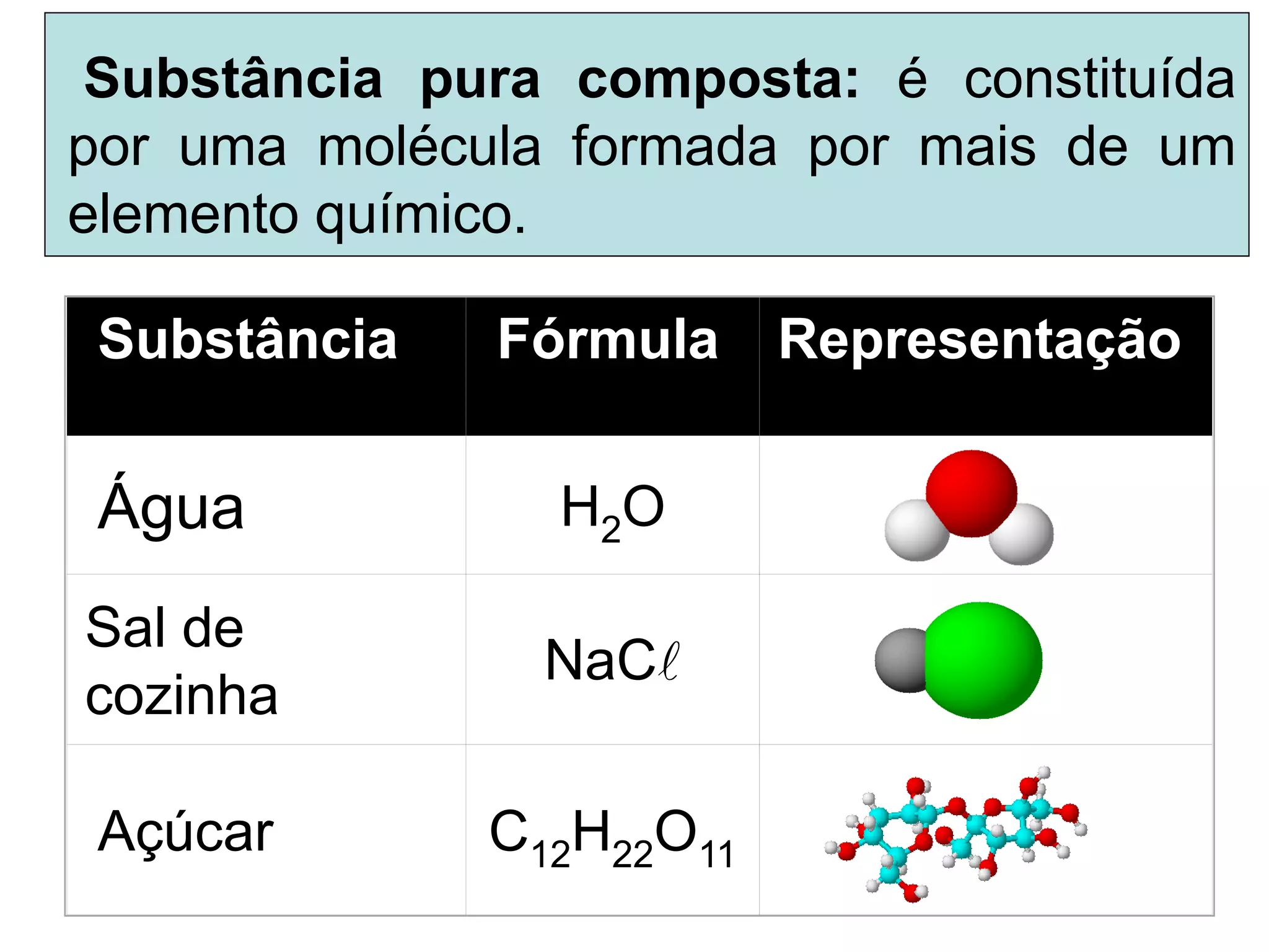 Substância pura composta: é constituída
por uma molécula formada por mais de um
elemento químico.
Substância Fórmula Representação
Água H2O
Sal de
cozinha
NaCl
Açúcar C12H22O11
 