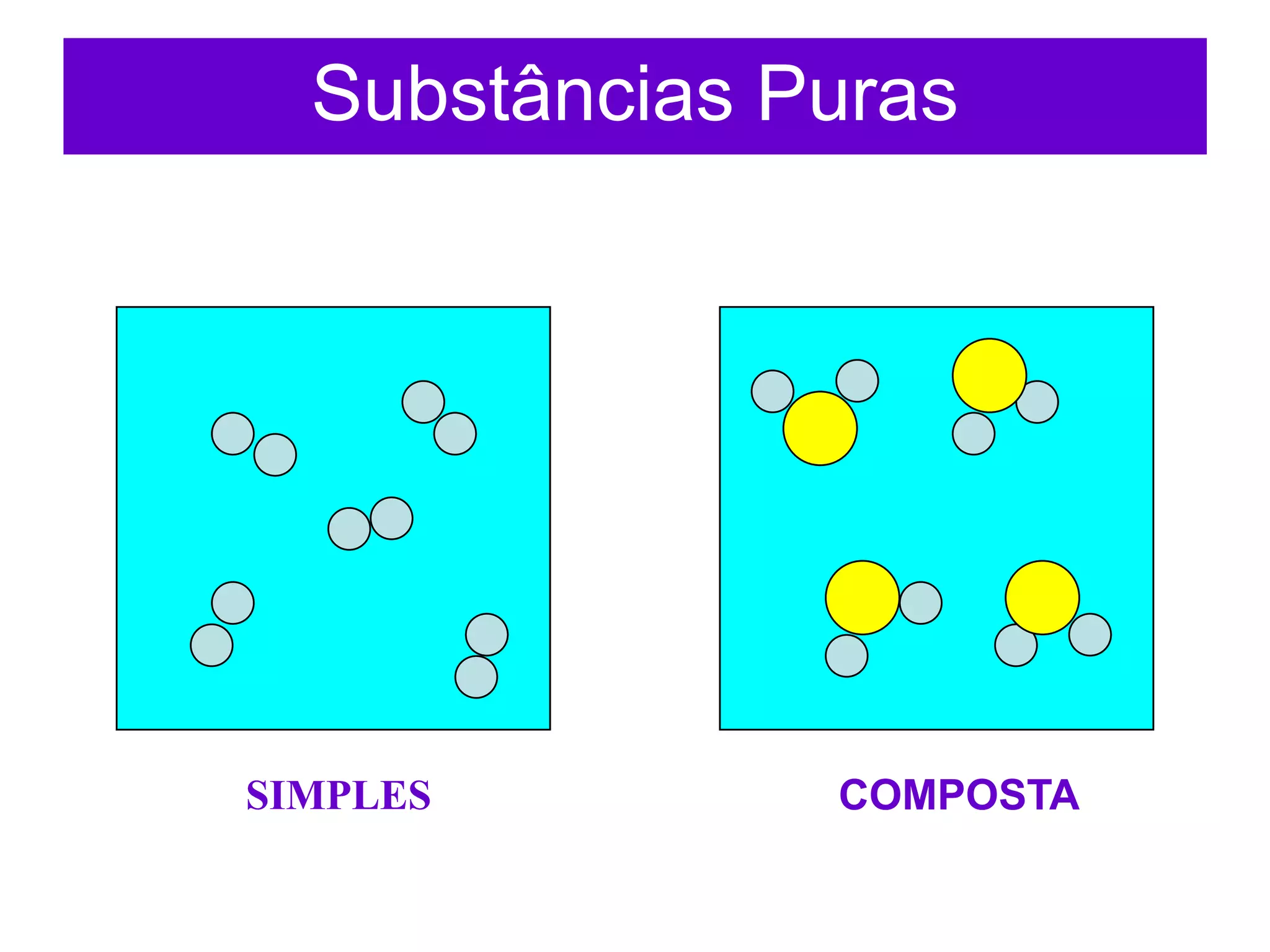 Substâncias Puras
SIMPLES COMPOSTA
 