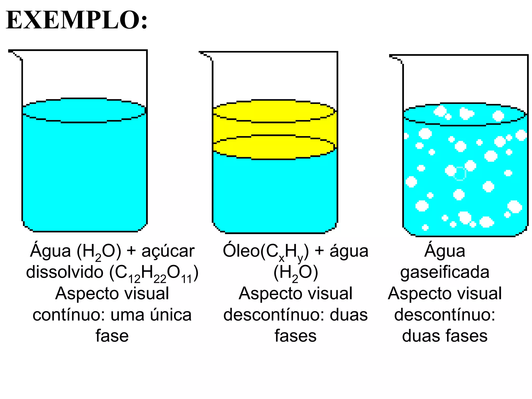 Água (H2O) + açúcar
dissolvido (C12H22O11)
Aspecto visual
contínuo: uma única
fase
Óleo(CxHy) + água
(H2O)
Aspecto visual
descontínuo: duas
fases
Água
gaseificada
Aspecto visual
descontínuo:
duas fases
EXEMPLO:
 