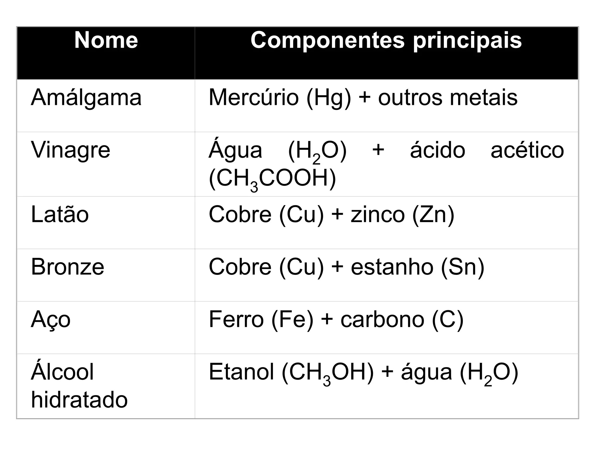 Nome Componentes principais
Amálgama Mercúrio (Hg) + outros metais
Vinagre Água (H2O) + ácido acético
(CH3COOH)
Latão Cobre (Cu) + zinco (Zn)
Bronze Cobre (Cu) + estanho (Sn)
Aço Ferro (Fe) + carbono (C)
Álcool
hidratado
Etanol (CH3OH) + água (H2O)
 