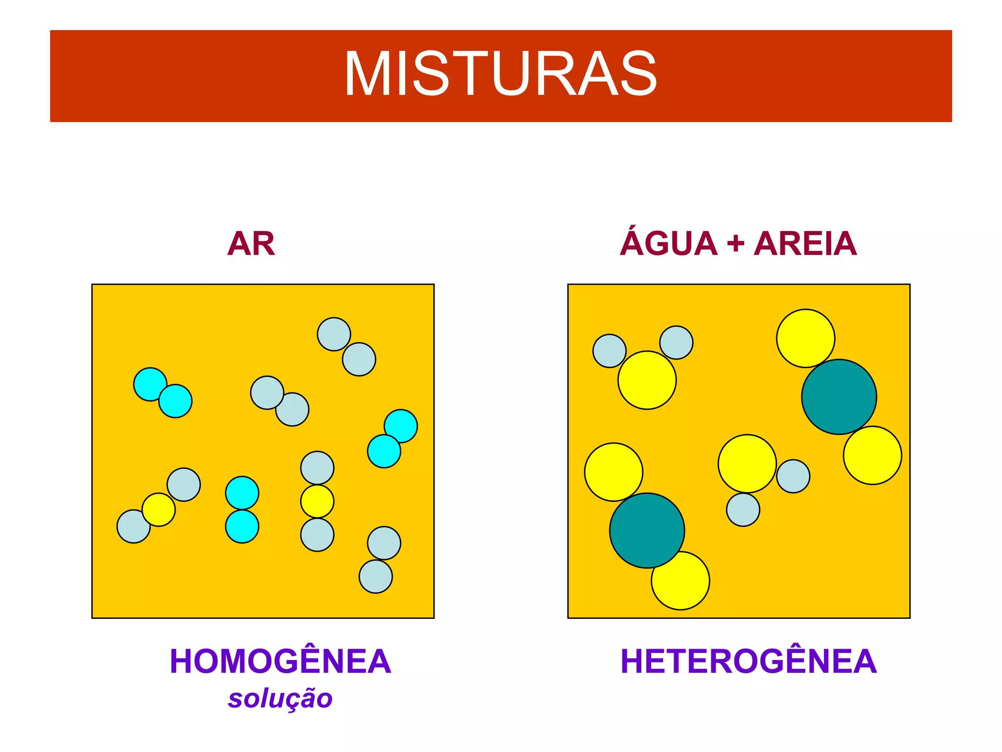 MISTURAS
HETEROGÊNEAHOMOGÊNEA
solução
ÁGUA + AREIAAR
 