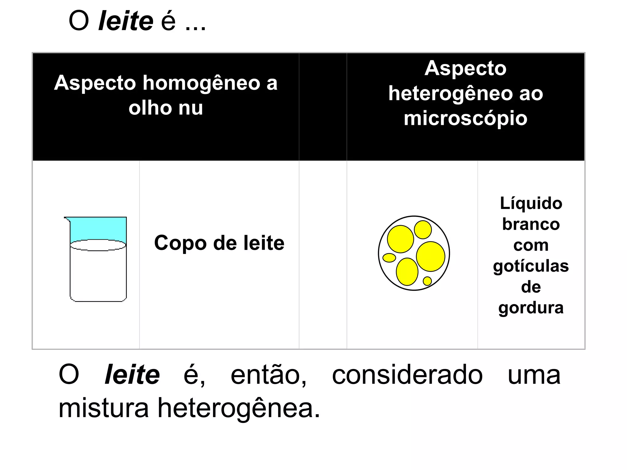 Aspecto homogêneo a
olho nu
Aspecto
heterogêneo ao
microscópio
Copo de leite
Líquido
branco
com
gotículas
de
gordura
O leite é, então, considerado uma
mistura heterogênea.
O leite é ...
 