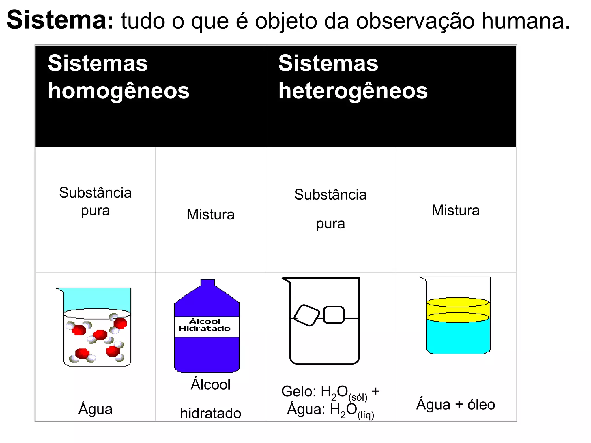 Sistema: tudo o que é objeto da observação humana.
Sistemas
homogêneos
Sistemas
heterogêneos
Substância
pura Mistura
Substância
pura
Mistura
Água
Álcool
hidratado
Gelo: H2O(sól) +
Água: H2O(líq)
Água + óleo
 