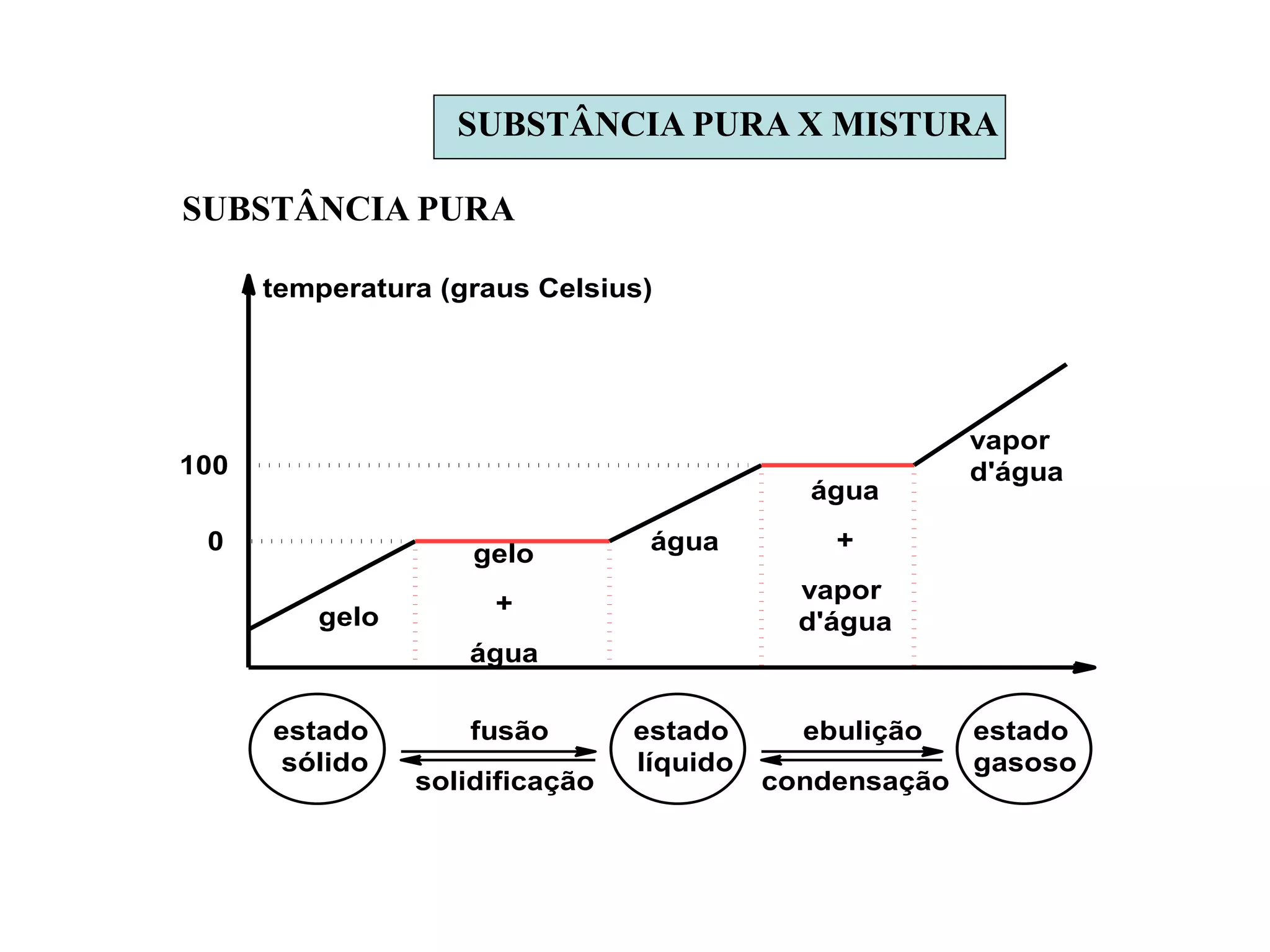 SUBSTÂNCIA PURA X MISTURA
100
vapor
d'água
água
+
vapor
d'água
águagelo
+
água
gelo
estado
sólido
estado
líquido
estado
gasoso
fusão
solidificação
ebulição
condensação
temperatura (graus Celsius)
0
SUBSTÂNCIA PURA
 