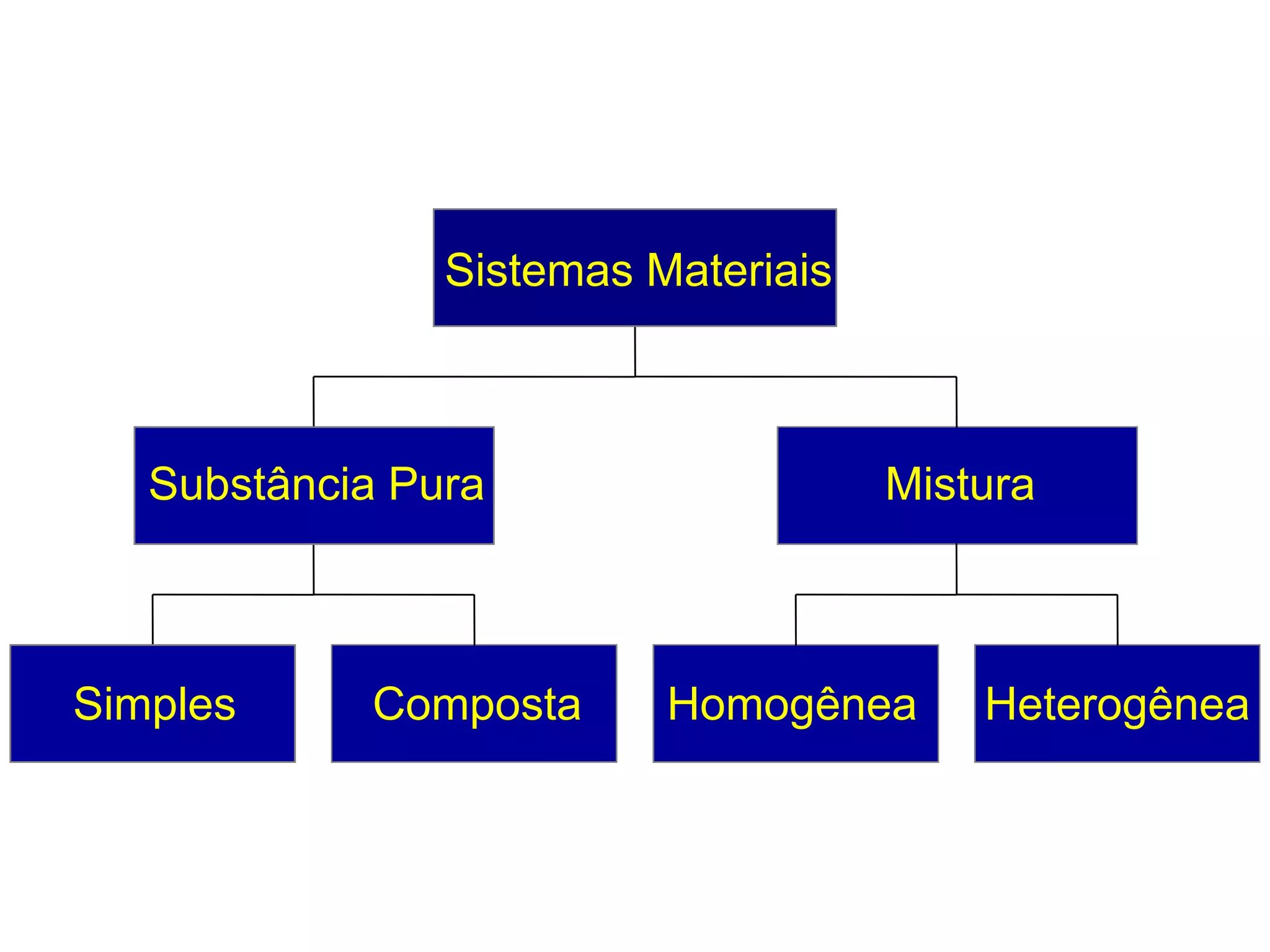 Simples Composta
Substância Pura
Homogênea Heterogênea
Mistura
Sistemas Materiais
 
