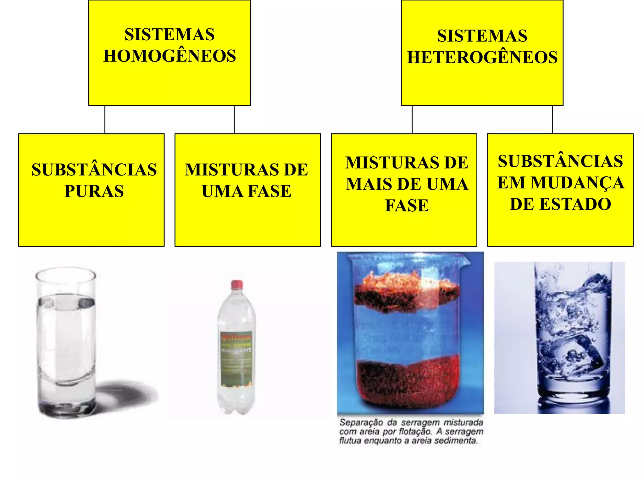 SISTEMAS
HOMOGÊNEOS
SISTEMAS
HETEROGÊNEOS
SUBSTÂNCIAS
PURAS
MISTURAS DE
UMA FASE
MISTURAS DE
MAIS DE UMA
FASE
SUBSTÂNCIAS
EM MUDANÇA
DE ESTADO
 