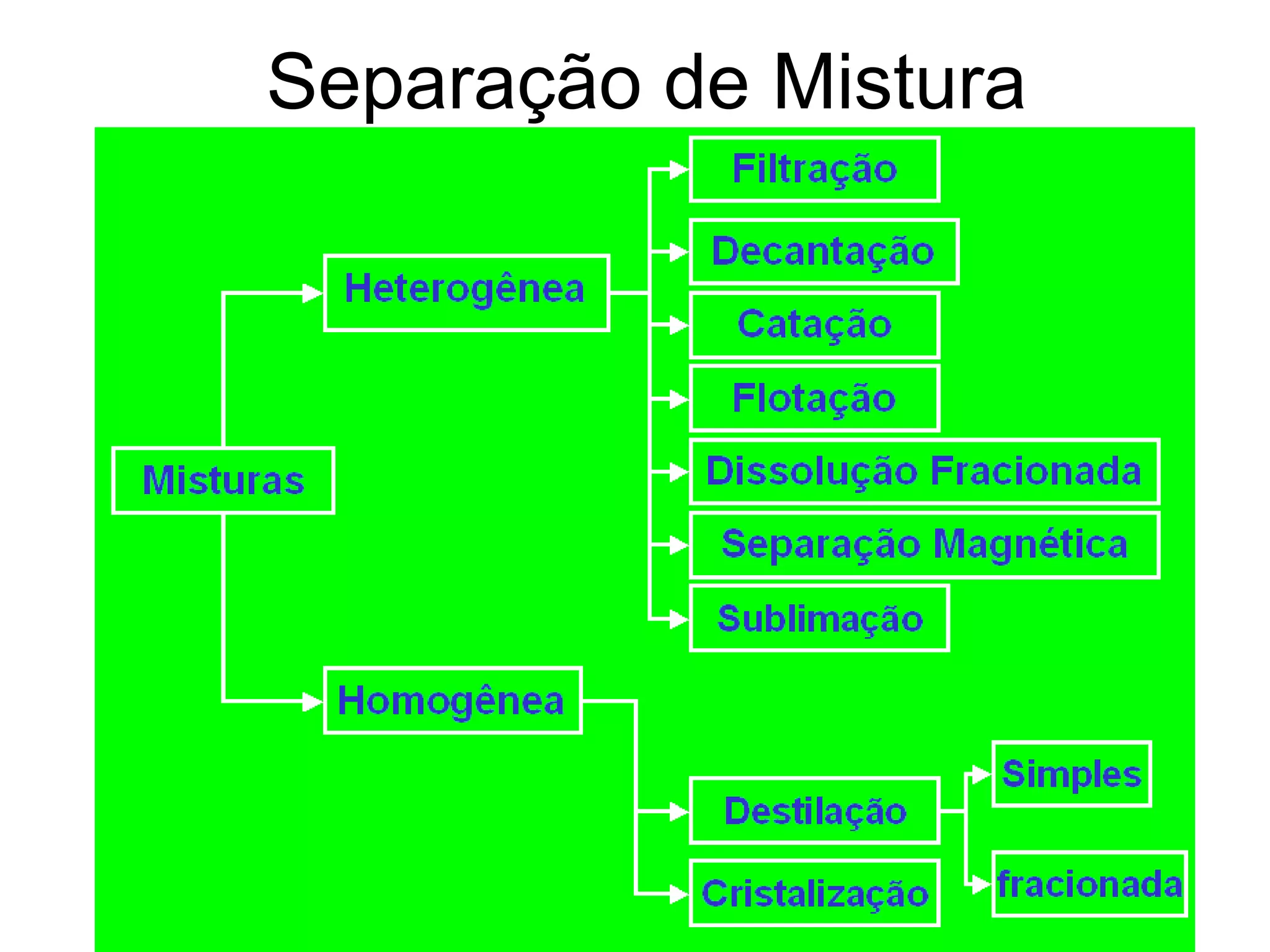Separação de Mistura
 