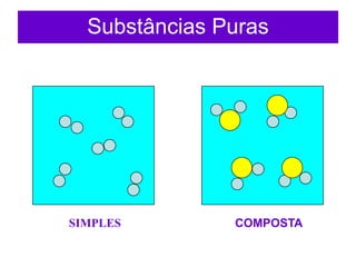 Substâncias Puras
SIMPLES COMPOSTA
 