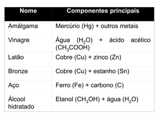 Nome Componentes principais
Amálgama Mercúrio (Hg) + outros metais
Vinagre Água (H2O) + ácido acético
(CH3COOH)
Latão Cobre (Cu) + zinco (Zn)
Bronze Cobre (Cu) + estanho (Sn)
Aço Ferro (Fe) + carbono (C)
Álcool
hidratado
Etanol (CH3OH) + água (H2O)
 