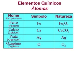 Elementos Químicos
Átomos
O2OOxigênio
(Oxygenium)
AgAgPrata
(Argentum)
CaCO3CaCálcio
(Calcium)
Fe3O4FeFerro
(Ferrum)
NaturezaSímboloNome
(Português-Latim)
 