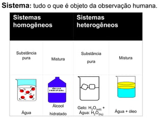 Sistema: tudo o que é objeto da observação humana.
Sistemas
homogêneos
Sistemas
heterogêneos
Substância
pura Mistura
Substância
pura
Mistura
Água
Álcool
hidratado
Gelo: H2O(sól) +
Água: H2O(líq)
Água + óleo
 