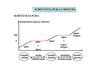 SUBSTÂNCIA PURA X MISTURA
100
vapor
d'água
água
+
vapor
d'água
águagelo
+
água
gelo
estado
sólido
estado
líquido
estado
gasoso
fusão
solidificação
ebulição
condensação
temperatura (graus Celsius)
0
SUBSTÂNCIA PURA
 