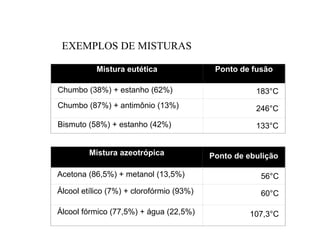 Mistura eutética Ponto de fusão
Chumbo (38%) + estanho (62%) 183°C
Chumbo (87%) + antimônio (13%) 246°C
Bismuto (58%) + estanho (42%) 133°C
EXEMPLOS DE MISTURAS
Mistura azeotrópica Ponto de ebulição
Acetona (86,5%) + metanol (13,5%) 56°C
Álcool etílico (7%) + clorofórmio (93%) 60°C
Álcool fórmico (77,5%) + água (22,5%) 107,3°C
 
