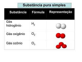 Substância Fórmula Representação
Gás
hidrogênio
H2
Gás oxigênio O2
Gás ozônio O3
Substância pura simples
 