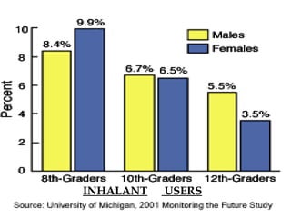 INHALANT   USERS 