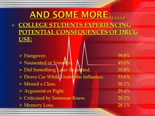 COLLEGE STUDENTS EXPERIENCING POTENTIAL CONSEQUENCES OF DRUG USE: Hangover. 59.8% Nauseated or Vomited. 49.0% Did Something Later Regretted. 35.8% Drove Car While Under the Influence. 33.6% Missed a Class. 30.1% Argument or Fight. 29.4% Criticized by Someone Knew. 28.2% Memory Loss. 28.1% 