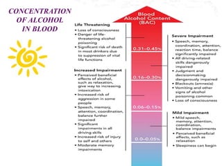 CONCENTRATION
OF ALCOHOL
IN BLOOD
 