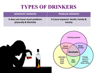 TYPES OF DRINKERS
MODERATE DRINKERS PROBLEM DRINKERS
It does not Cause much problems
physically & Mentally
It Cause Impaired Health, Family &
Society
 