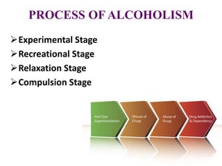 PROCESS OF ALCOHOLISM
Experimental Stage
Recreational Stage
Relaxation Stage
Compulsion Stage
 