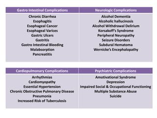 Gastro Intestinal Complications Neurologic Complications
Chronic Diarrhea
Esophagitis
Esophageal Cancer
Esophageal Varices
Gastric Ulcers
Gastritis
Gastro Intestinal Bleeding
Malabsorption
Pancreatitis
Alcohol Dementia
Alcoholic hallucinosis
Alcohol Withdrawal Delirium
Korsakoff’s Syndrome
Peripheral Neuropathy
Seizure Disorders
Subdural Hematoma
Wernicke’s Encephalopathy
Cardiopulmonary Complications Psychiatric Complications
Arrhythmias
Cardiomyopathy
Essential Hypertension
Chronic Obstructive Pulmonary Disease
Pneumonia
Increased Risk of Tuberculosis
Amotivational Syndrome
Depression
Impaired Social & Occupational Functioning
Multiple Substance Abuse
Suicide
 