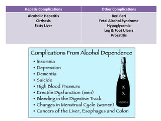Hepatic Complications Other Complications
Alcoholic Hepatitis
Cirrhosis
Fatty Liver
Beri Beri
Fetal Alcohol Syndrome
Hypoglycemia
Leg & Foot Ulcers
Prosatitis
 
